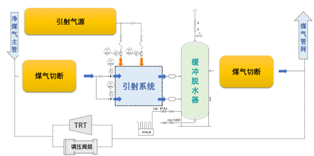 图2 休风放散煤气回收系统流程图